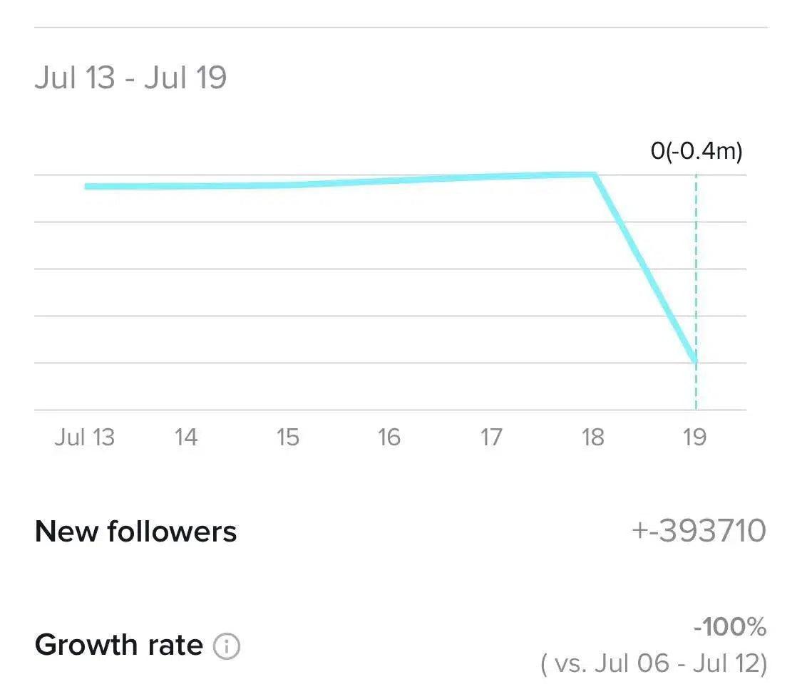Why Are People Suddenly Losing Followers on TikTok?