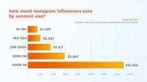 How Many Followers Do I Need to Earn Money from Instagram?