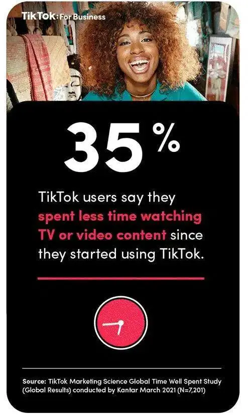 Does TikTok Reward Time on the App, Consuming Content?